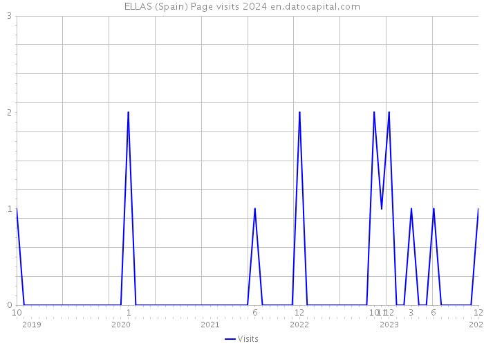 ELLAS (Spain) Page visits 2024 