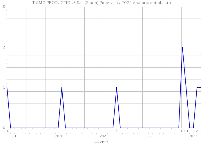 TIAMO PRODUCTIONS S.L. (Spain) Page visits 2024 