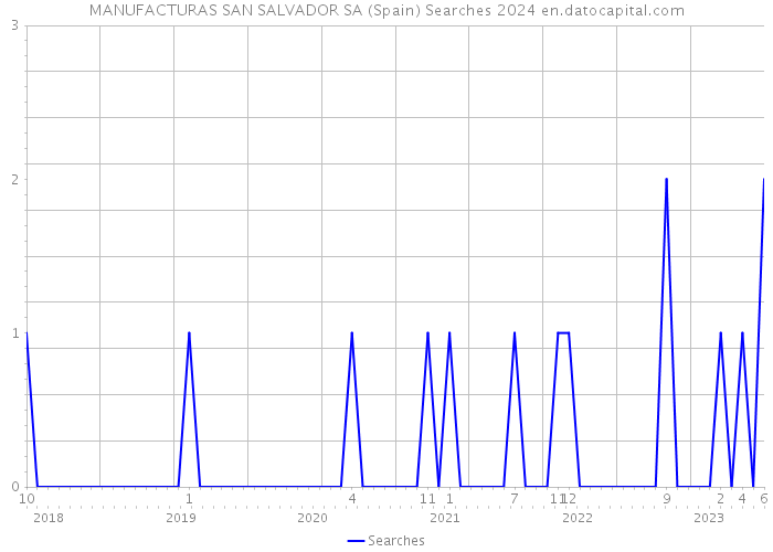 MANUFACTURAS SAN SALVADOR SA (Spain) Searches 2024 