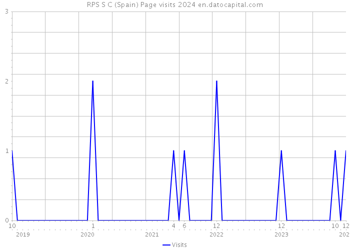 RPS S C (Spain) Page visits 2024 