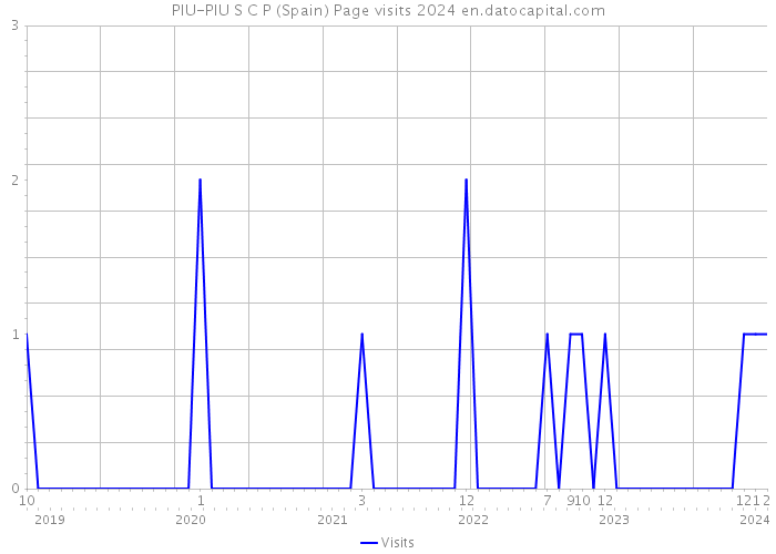 PIU-PIU S C P (Spain) Page visits 2024 