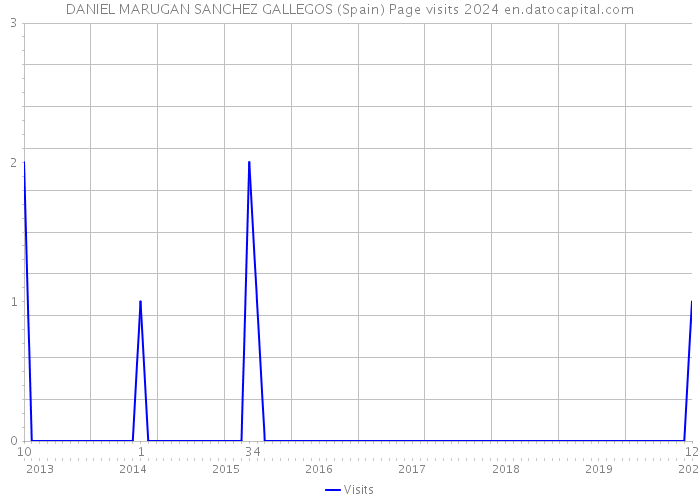 DANIEL MARUGAN SANCHEZ GALLEGOS (Spain) Page visits 2024 