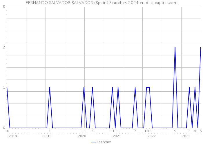 FERNANDO SALVADOR SALVADOR (Spain) Searches 2024 