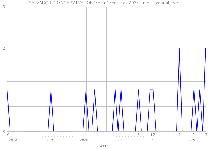 SALVADOR ORENGA SALVADOR (Spain) Searches 2024 