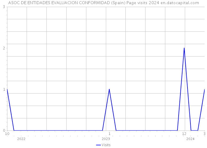 ASOC DE ENTIDADES EVALUACION CONFORMIDAD (Spain) Page visits 2024 