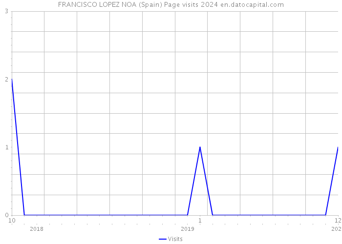 FRANCISCO LOPEZ NOA (Spain) Page visits 2024 