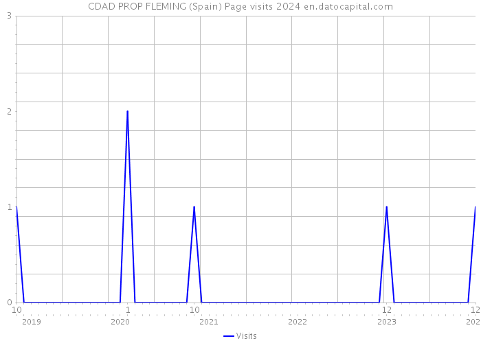 CDAD PROP FLEMING (Spain) Page visits 2024 