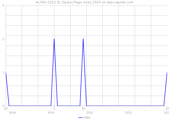 ALYSA 2012 SL (Spain) Page visits 2024 