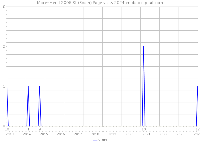 More-Metal 2006 SL (Spain) Page visits 2024 