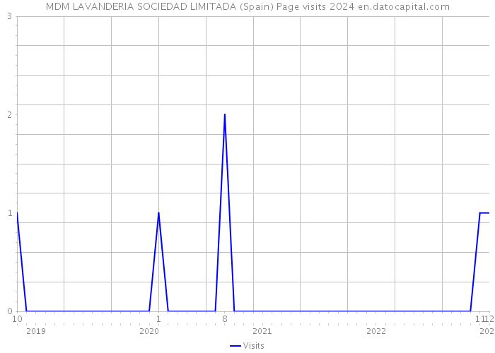 MDM LAVANDERIA SOCIEDAD LIMITADA (Spain) Page visits 2024 
