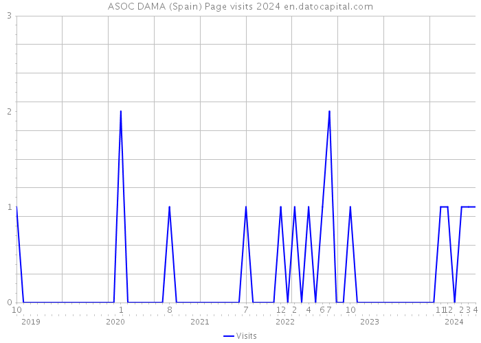 ASOC DAMA (Spain) Page visits 2024 