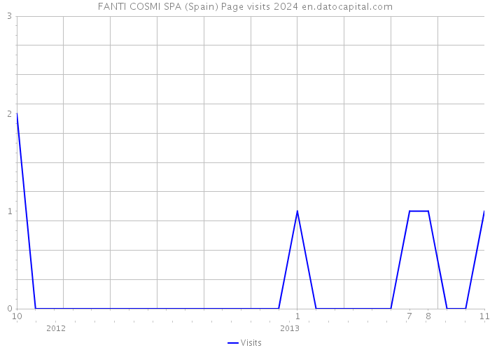 FANTI COSMI SPA (Spain) Page visits 2024 