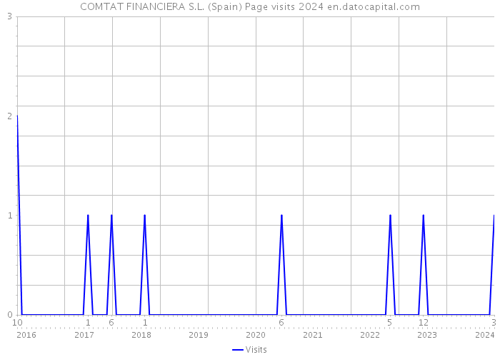 COMTAT FINANCIERA S.L. (Spain) Page visits 2024 