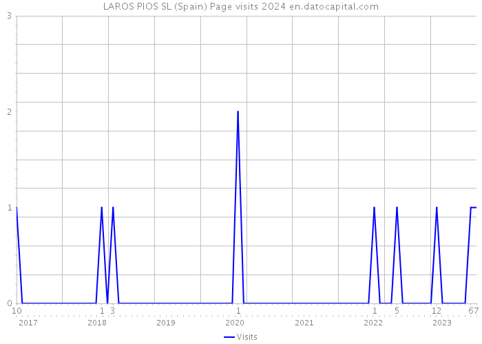 LAROS PIOS SL (Spain) Page visits 2024 