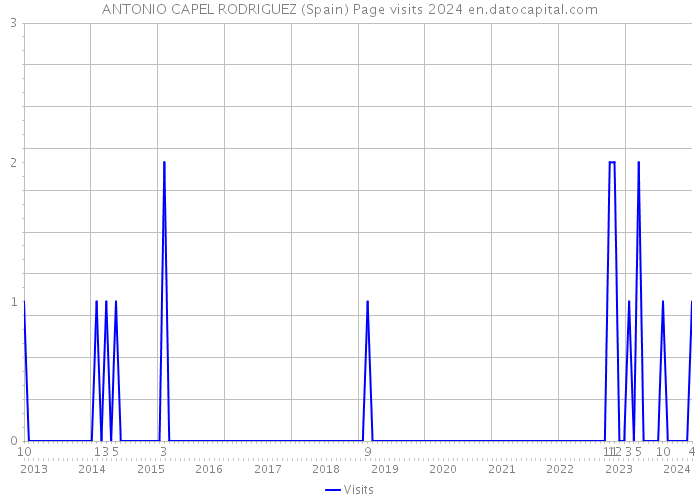 ANTONIO CAPEL RODRIGUEZ (Spain) Page visits 2024 