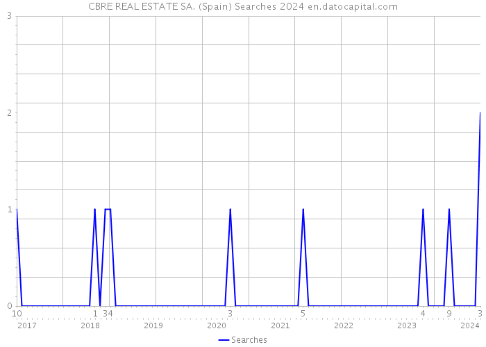 CBRE REAL ESTATE SA. (Spain) Searches 2024 