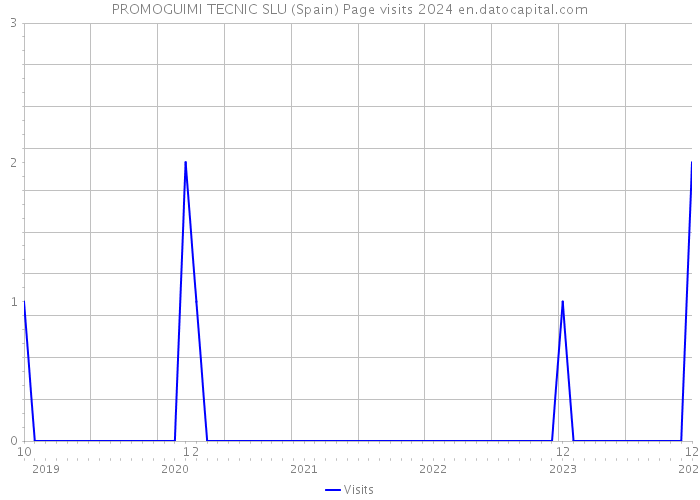 PROMOGUIMI TECNIC SLU (Spain) Page visits 2024 