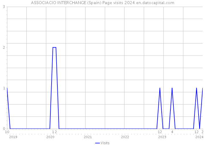 ASSOCIACIO INTERCHANGE (Spain) Page visits 2024 