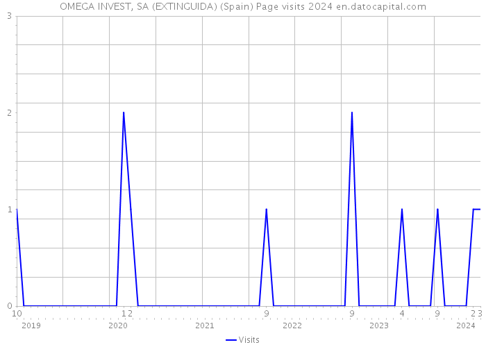 OMEGA INVEST, SA (EXTINGUIDA) (Spain) Page visits 2024 
