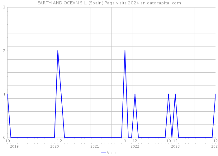 EARTH AND OCEAN S.L. (Spain) Page visits 2024 