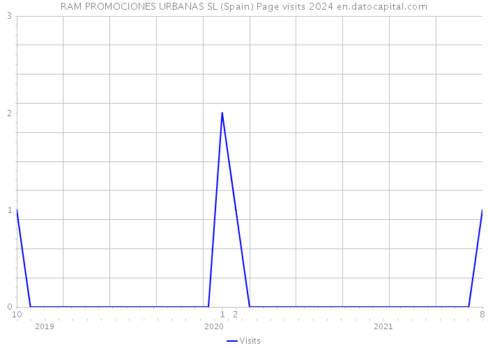 RAM PROMOCIONES URBANAS SL (Spain) Page visits 2024 