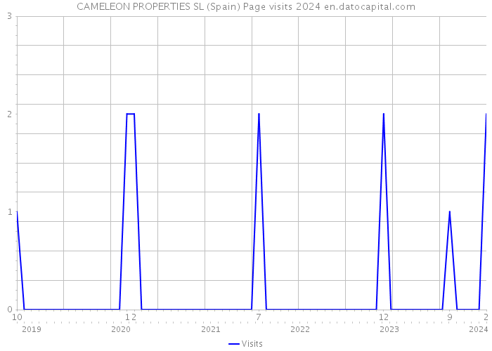 CAMELEON PROPERTIES SL (Spain) Page visits 2024 