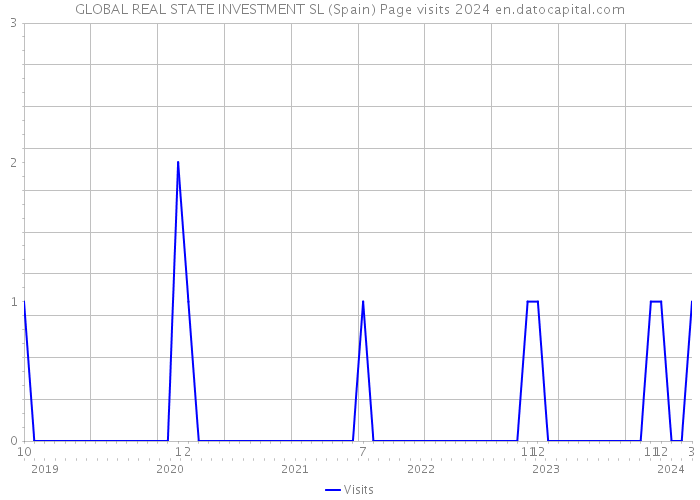 GLOBAL REAL STATE INVESTMENT SL (Spain) Page visits 2024 