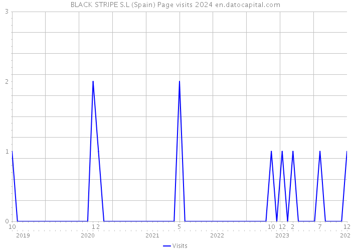 BLACK STRIPE S.L (Spain) Page visits 2024 