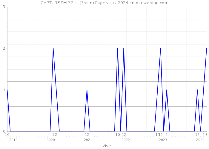 CAPTURE SHIP SLU (Spain) Page visits 2024 