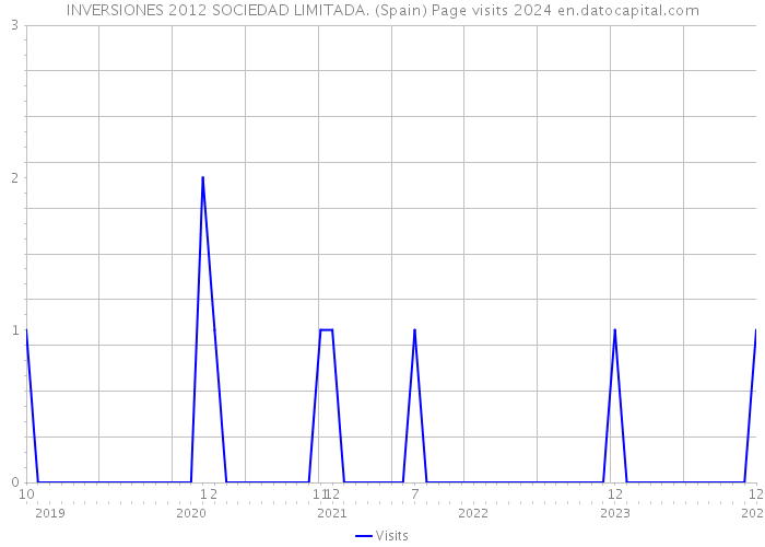 INVERSIONES 2012 SOCIEDAD LIMITADA. (Spain) Page visits 2024 