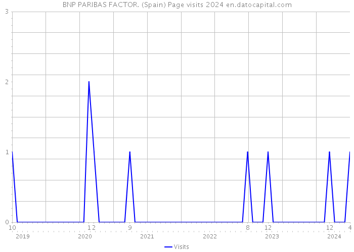 BNP PARIBAS FACTOR. (Spain) Page visits 2024 