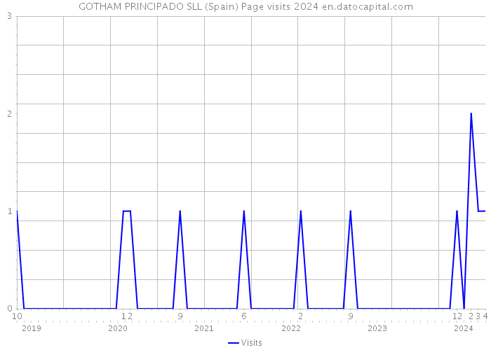 GOTHAM PRINCIPADO SLL (Spain) Page visits 2024 