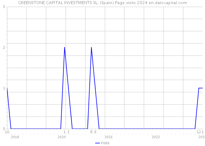 GREENSTONE CAPITAL INVESTMENTS SL. (Spain) Page visits 2024 