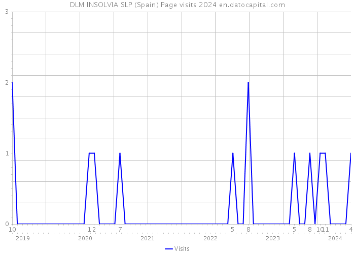 DLM INSOLVIA SLP (Spain) Page visits 2024 