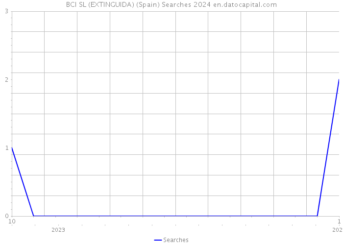 BCI SL (EXTINGUIDA) (Spain) Searches 2024 