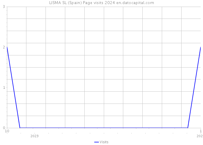 LISMA SL (Spain) Page visits 2024 