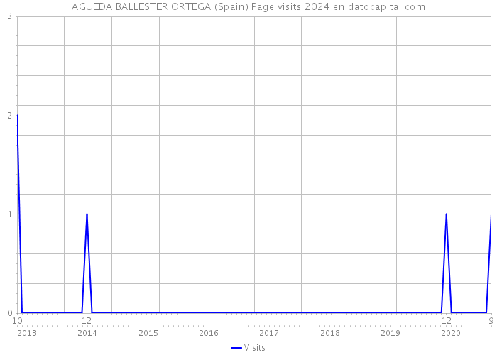 AGUEDA BALLESTER ORTEGA (Spain) Page visits 2024 