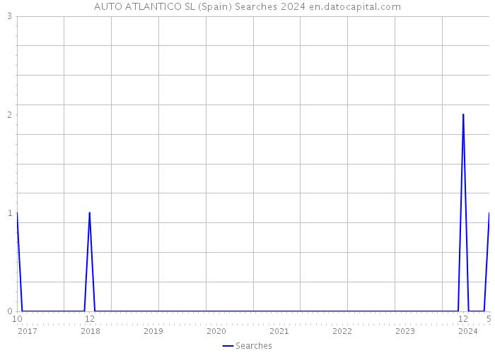 AUTO ATLANTICO SL (Spain) Searches 2024 