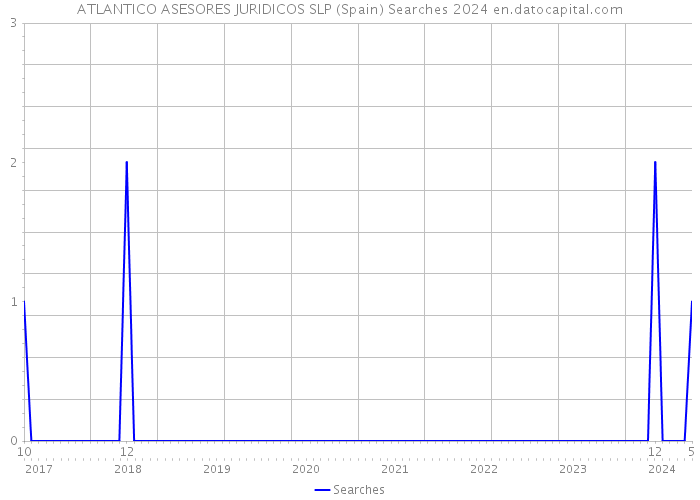 ATLANTICO ASESORES JURIDICOS SLP (Spain) Searches 2024 