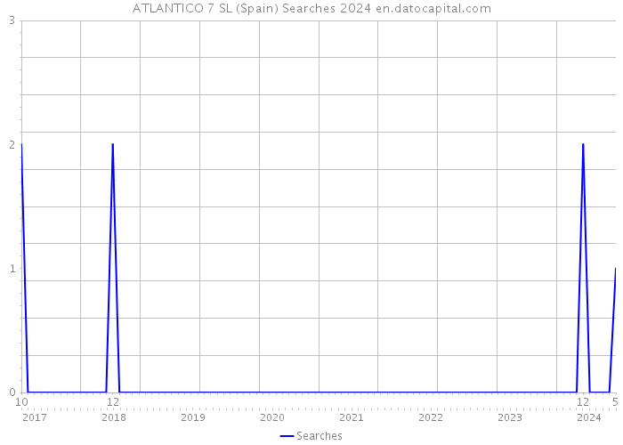ATLANTICO 7 SL (Spain) Searches 2024 