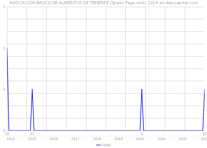 ASOCIACION BANCO DE ALIMENTOS DE TENERIFE (Spain) Page visits 2024 