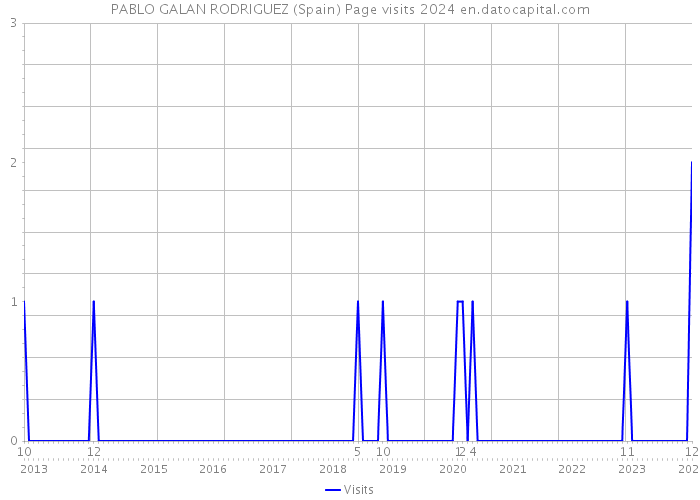 PABLO GALAN RODRIGUEZ (Spain) Page visits 2024 