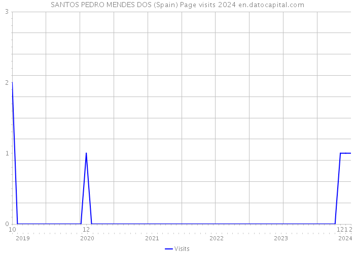 SANTOS PEDRO MENDES DOS (Spain) Page visits 2024 