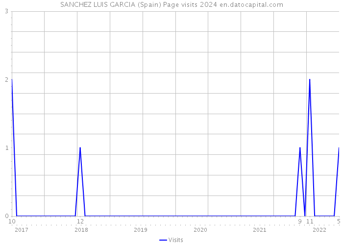 SANCHEZ LUIS GARCIA (Spain) Page visits 2024 