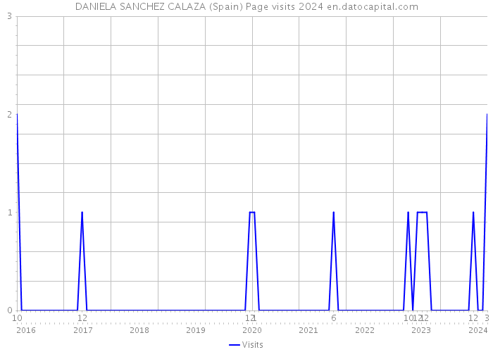 DANIELA SANCHEZ CALAZA (Spain) Page visits 2024 