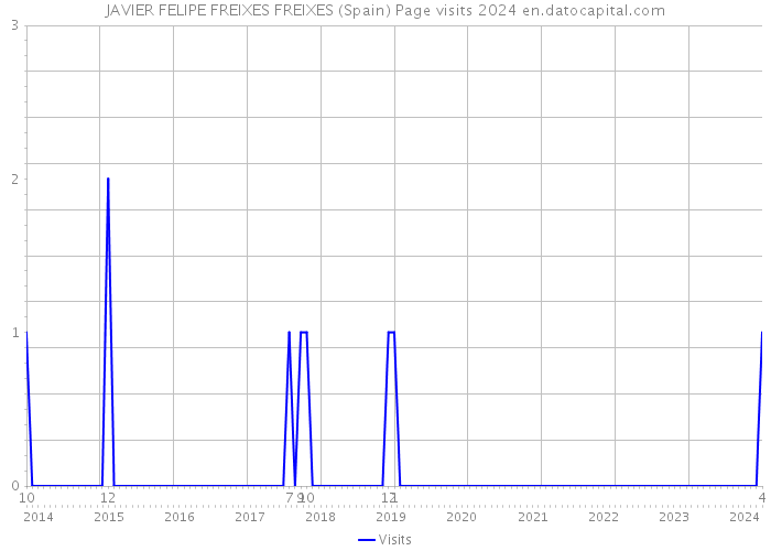 JAVIER FELIPE FREIXES FREIXES (Spain) Page visits 2024 