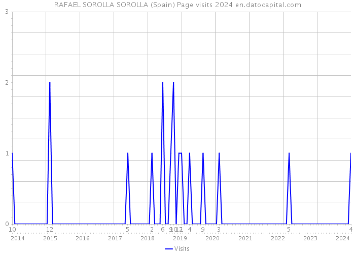 RAFAEL SOROLLA SOROLLA (Spain) Page visits 2024 