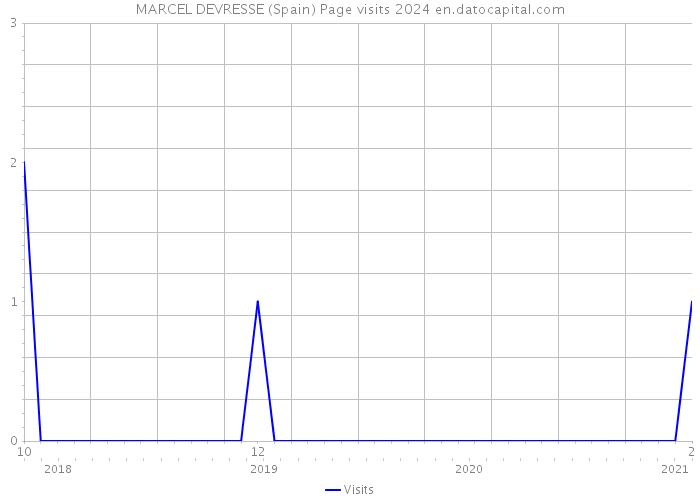 MARCEL DEVRESSE (Spain) Page visits 2024 