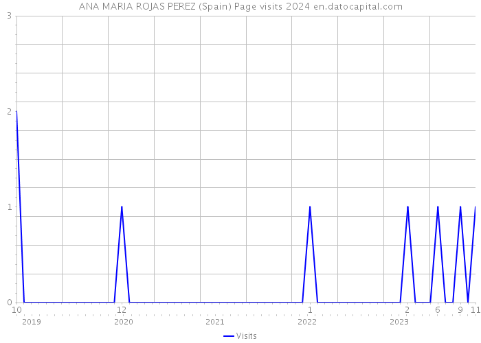 ANA MARIA ROJAS PEREZ (Spain) Page visits 2024 