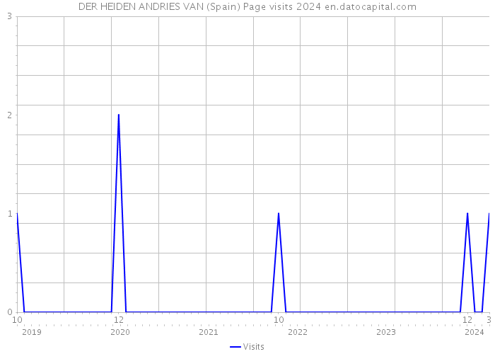 DER HEIDEN ANDRIES VAN (Spain) Page visits 2024 